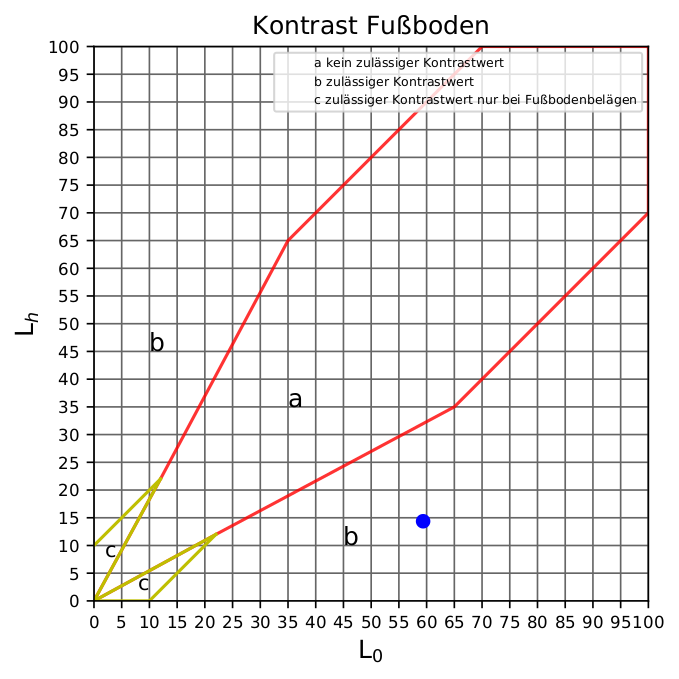 Kontrasdiagramm